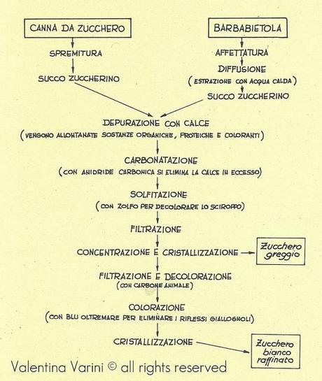 lavorazione dello Zucchero