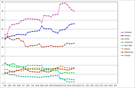 Francia 2012: Supermedia/7, HOLLANDE +18%