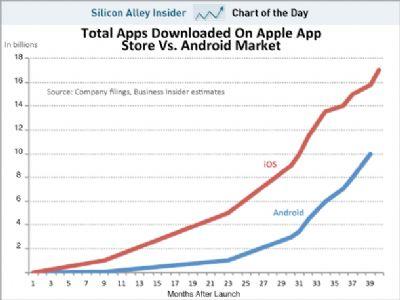 Confronto grafico tra Android Market e Apple App Store