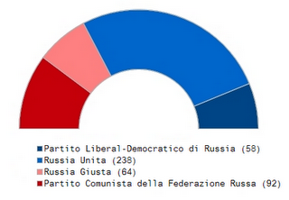 Vacilla l'impero dello zar