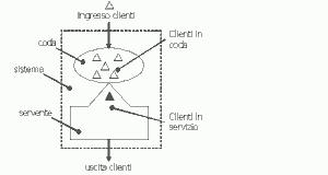 Figura 1: Modello generico di una coda