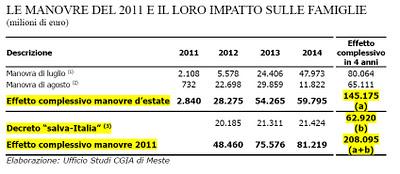 La vera entità della manovra Monti: 60 miliardi, secondo la Cgia di Mestre