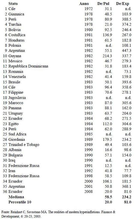 Tabella dei 36 Default Breve disamina dei 36 default di Stati sovrani negli anni 1972 2008. Dati numerici.