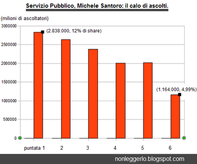 Calo di ascolti per Servizio Pubblico: Santoro in crisi?