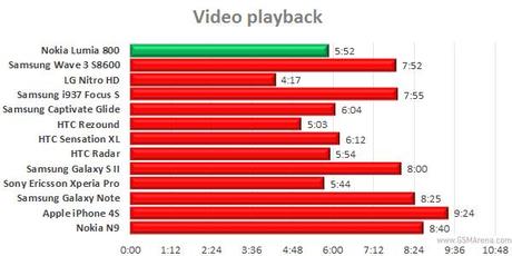 Nokia Lumia 800 : Il test dell’autonomia della batteria – Smartphone a confronto