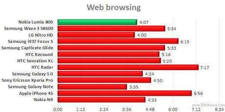 Nokia Lumia 800 : Il test dell’autonomia della batteria – Smartphone a confronto