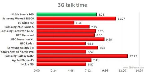 Nokia Lumia 800 : Il test dell’autonomia della batteria – Smartphone a confronto