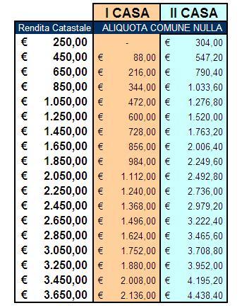 Come calcolare la nuova ICI o IMU ?