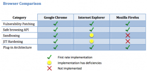 Google Chrome è il browser più sicuro secondo uno studio accurato