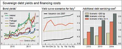BIS: l'Italia può sopportare rendimenti elevati del debito ancora per qualche anno.