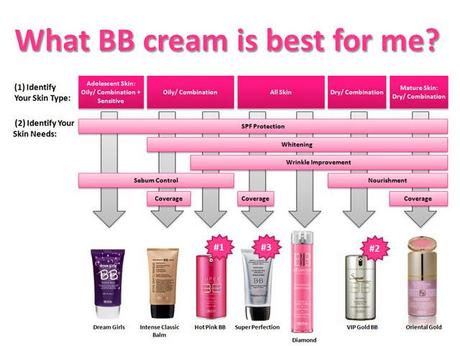 QUALE BB CREAM SCEGLIERE