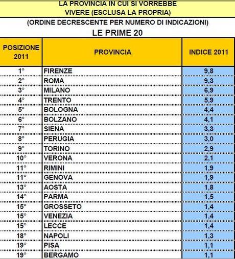 Sondaggio di ipr marketing- Dove vorrebbe vivere ?