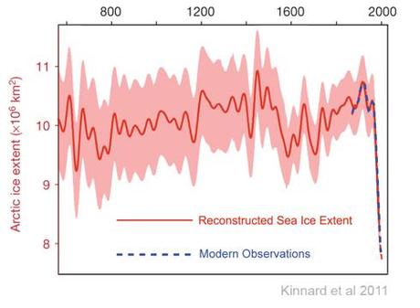 LA MORTE DEL GHIACCIO ARTICO? SCIENTIFICAMENTE SMENTITA