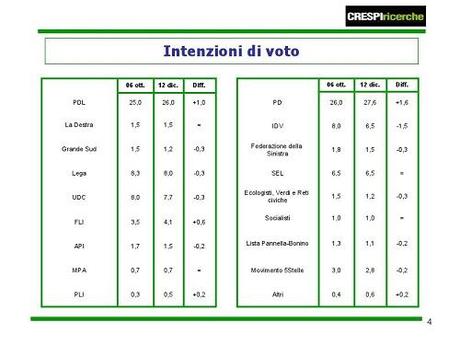 Intenzioni di voto Crespi Ricerche