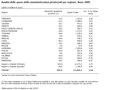 Abolizione delle province: quanto si risparmia?