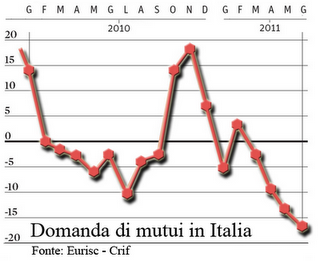 Prospettive nere per il 2012....credito al consumo e credito alle famiglie GIU'