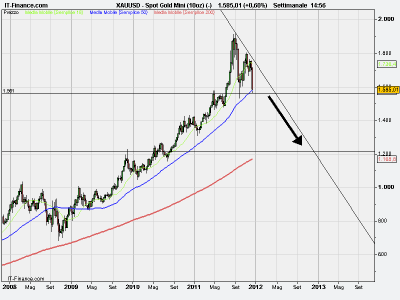 Oro e mercati quale correlazione??