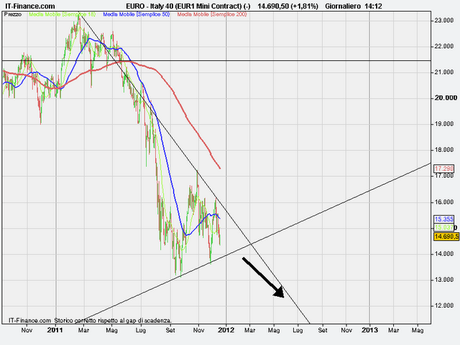 Ftse Mib analisi tecnica