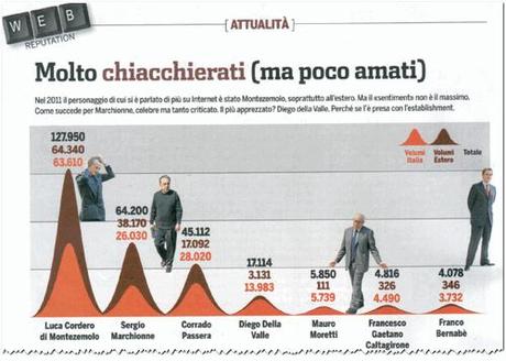 Economia e Reputazione Web, ecco la classifica PhiNet per il 2011