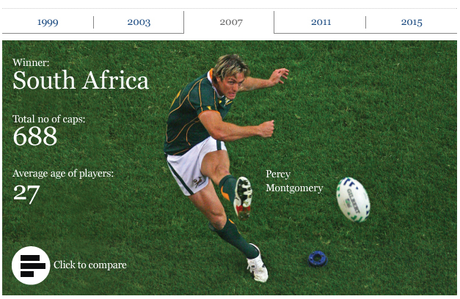 Come avere oggi le prime statistiche sulla RWC 2015? Ci prova il Telegraph