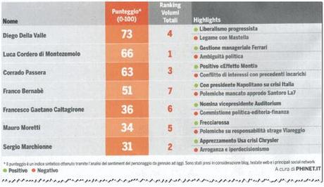 Online la classifica 2011 Reputazione Web dei Protagonisti Economia elaborata da PhiNet