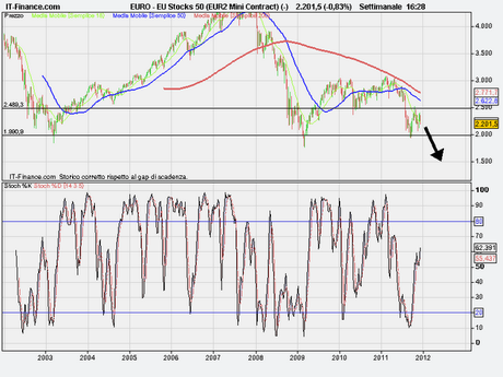 Eustocks50 il livello di riferimento..