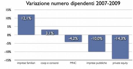 Mancata CRESCITA in Italia...Governo MIOPE e imprese troppo indebitate.
