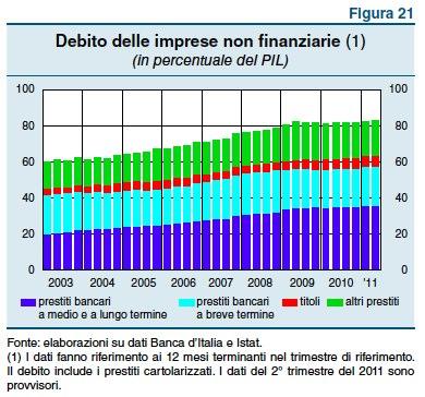 Mancata CRESCITA in Italia...Governo MIOPE e imprese troppo indebitate.