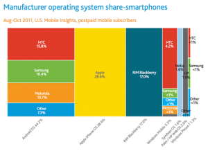 Apple maggior produttore americano di telefoni, vediamo tutti gli altri in una classifica