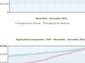 Facebook Android piu’ utenti attivi rispetto IPhone IPad!