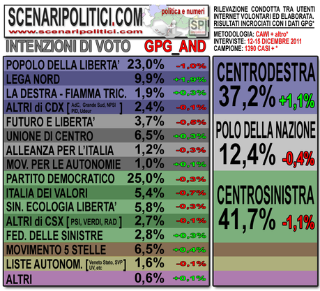 Sondaggio GPG_AND: CSX: +4,5%, boom della LN, M5S si conferma fortissimo. Male PDL e PD