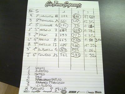 I° MAX one BIKE Sprint Contest Gara su Rulli