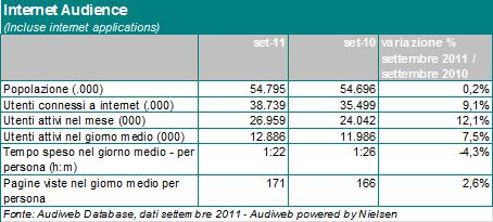 Audiweb pubblica i dati di audience del mese di settembre 2011