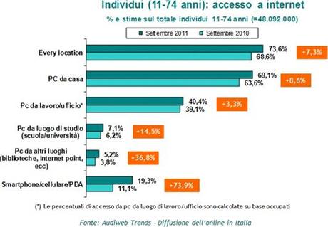 Audiweb pubblica i dati di audience del mese di settembre 2011