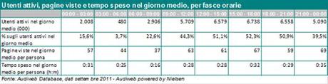 Audiweb pubblica i dati di audience del mese di settembre 2011