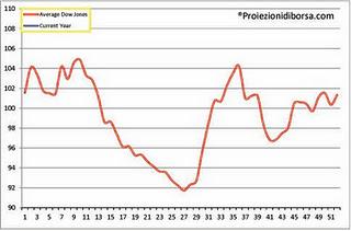 Cosa accadrà in borsa nel 2012?