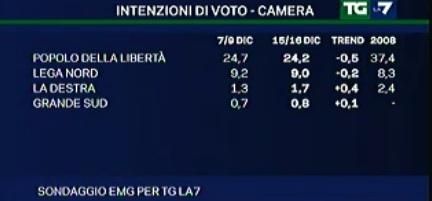 Sondaggio elettorale: crolla il PD, ai minimi storici il PDL