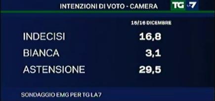 Sondaggio elettorale: crolla il PD, ai minimi storici il PDL