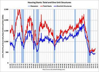 Total Housing Starts and Single Family Housing Starts