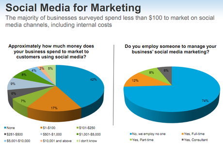 Social Media Marketing in azienda: chi lo gestisce?