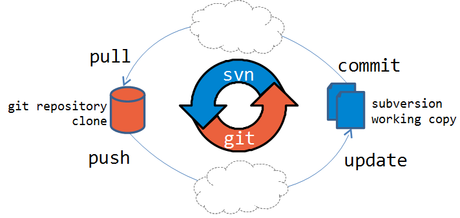 SubGit: Migrare da Subversion a Git