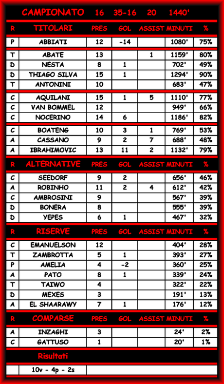 Cagliari-Milan 0-2