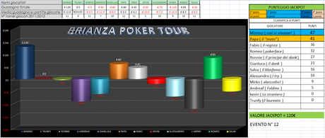 Brianza poker tour 12° evento jackpot