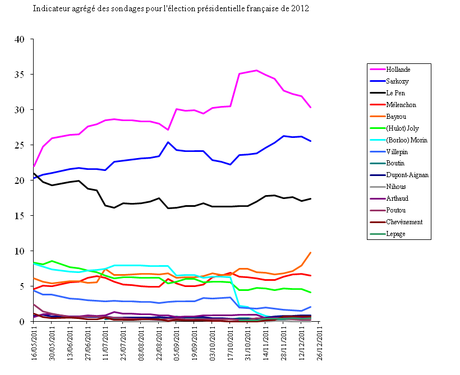 Francia 2012: supermedia/8 - cala Hollande, cresce Bayrou