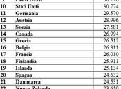 Ecco media degli stipendi paesi Ocse. Osservate dov'è l'Italia!