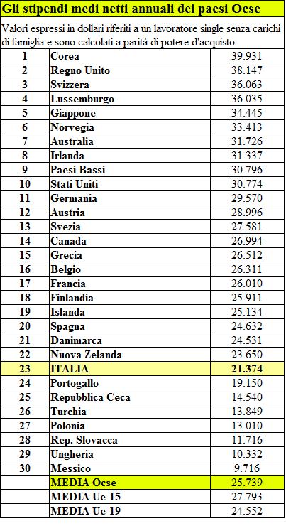 Ecco la media degli stipendi dei paesi Ocse. Osservate dov'è l'Italia!