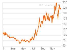 One-Year Chart for French Republic (CFRTR1U5:IND)