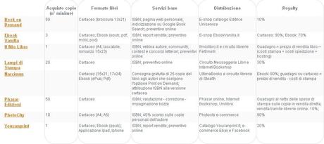 Self-publishing Tabella comparativa