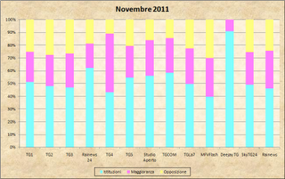 Dati AGCom novembre 2011