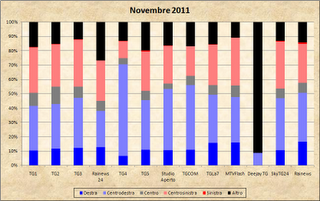 Dati AGCom novembre 2011